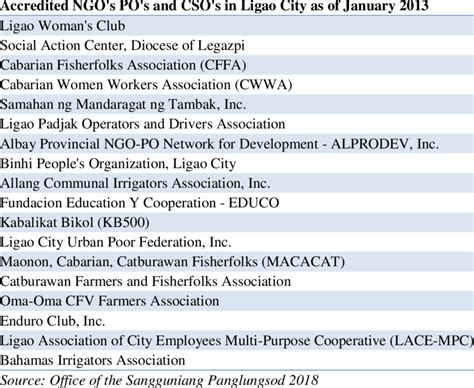 DIRECTORY OF NGO ACCREDITED .